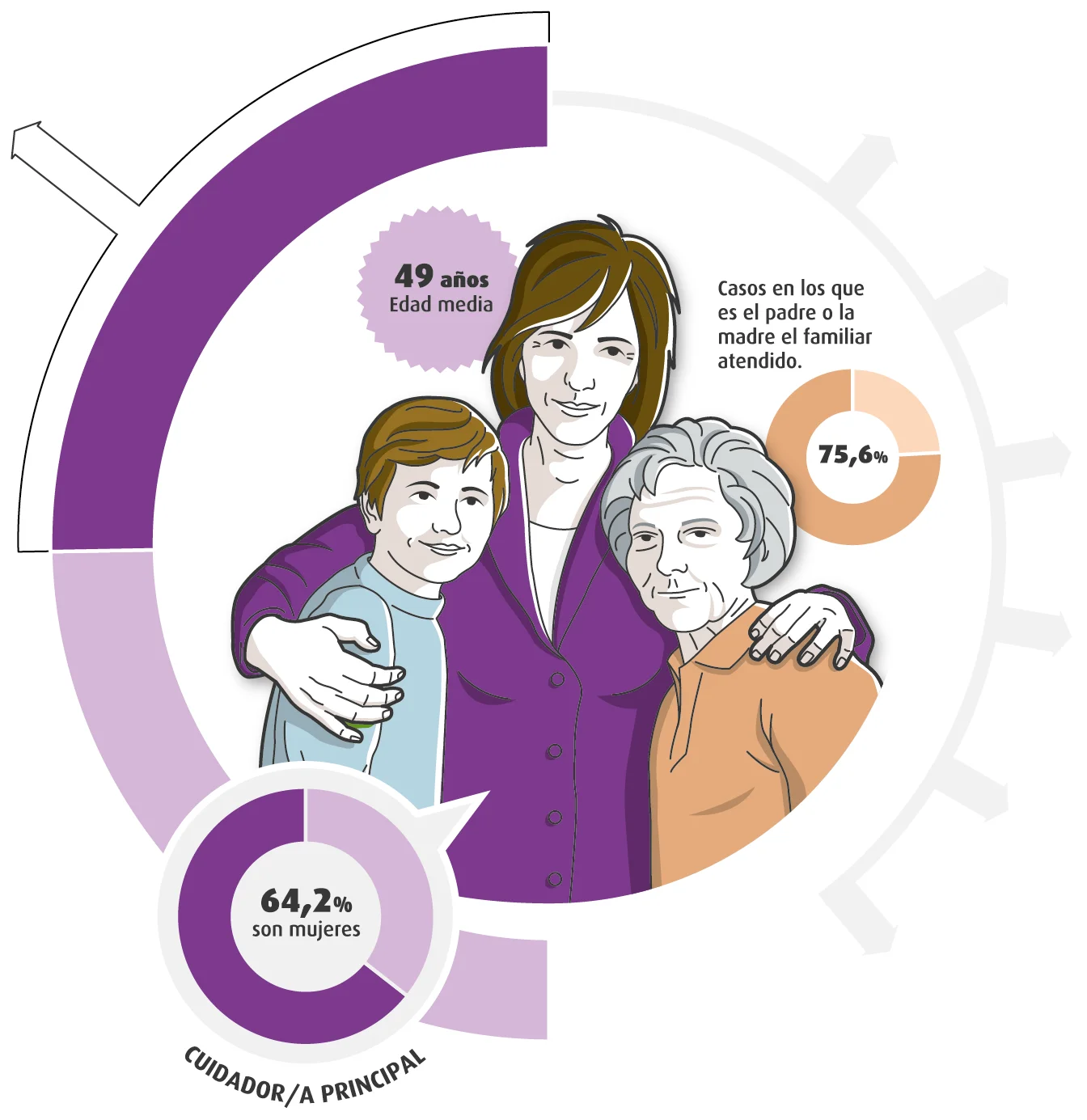 Infografia del I Estudio del Observatorio Cinfa de los Cuidados: "Radiografía de los cuidados familiares en la sociedad española".