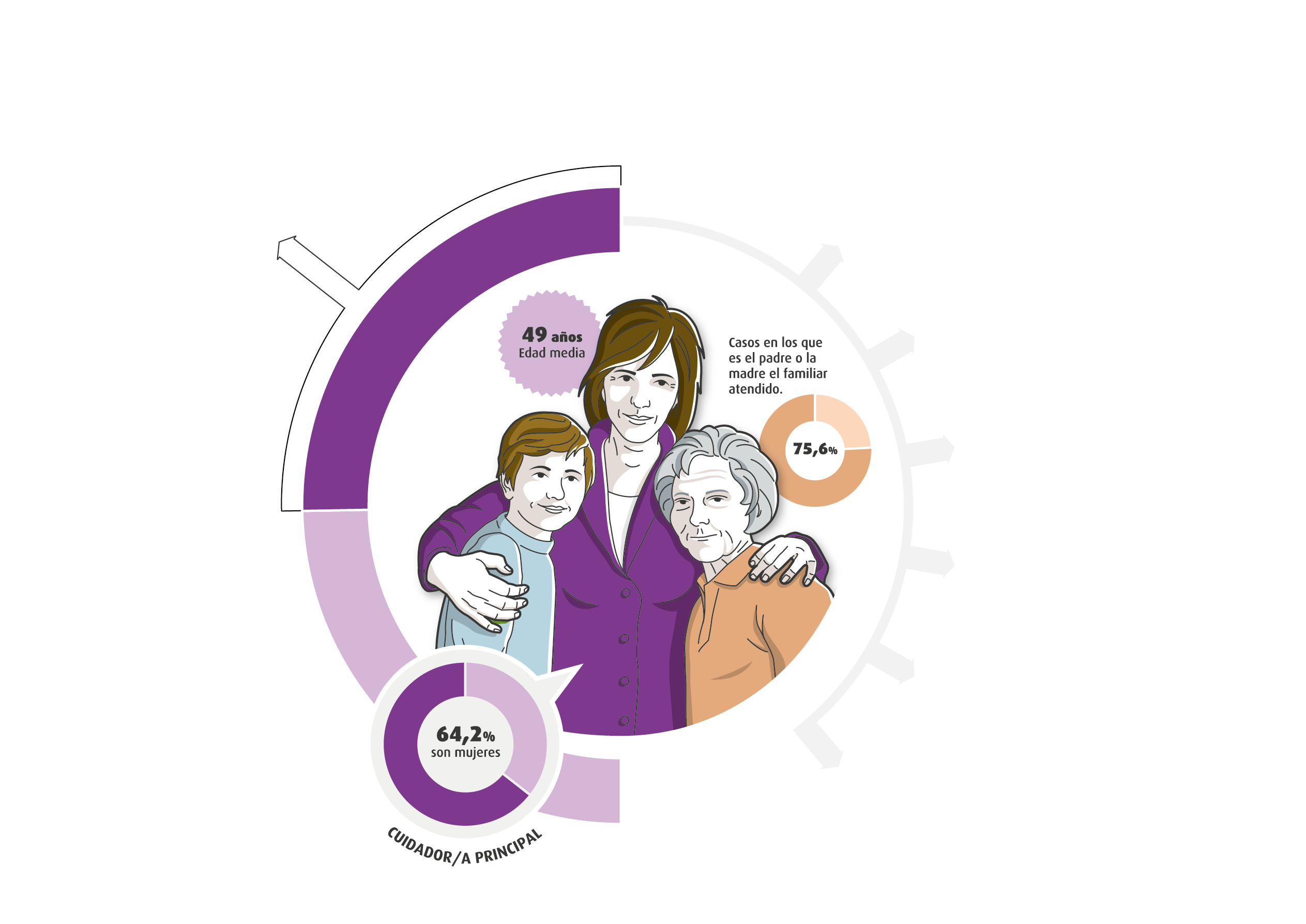 Infografia del I Estudio del Observatorio Cinfa de los Cuidados: "Radiografía de los cuidados familiares en la sociedad española".